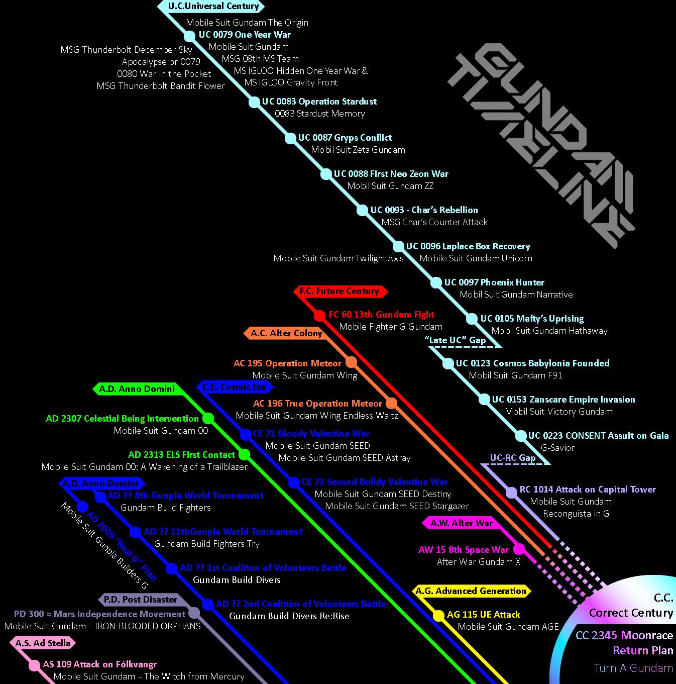 gundam-anime-timeline-v0-02o0i29gvsu91.jpg