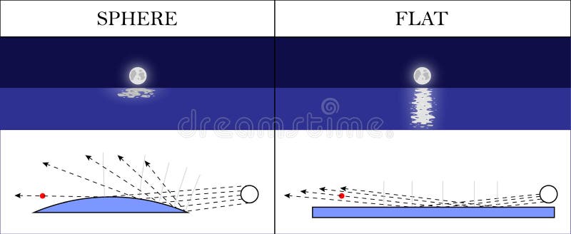 flat-earth-light-reflection-scientific-proof-vector-illustration-95417267.jpg